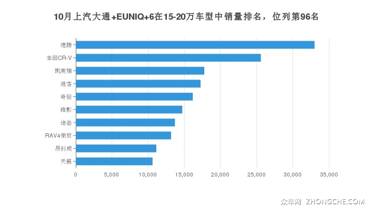 10月上汽大通 EUNIQ 6在15-20万车型中销量排名，位列第96名