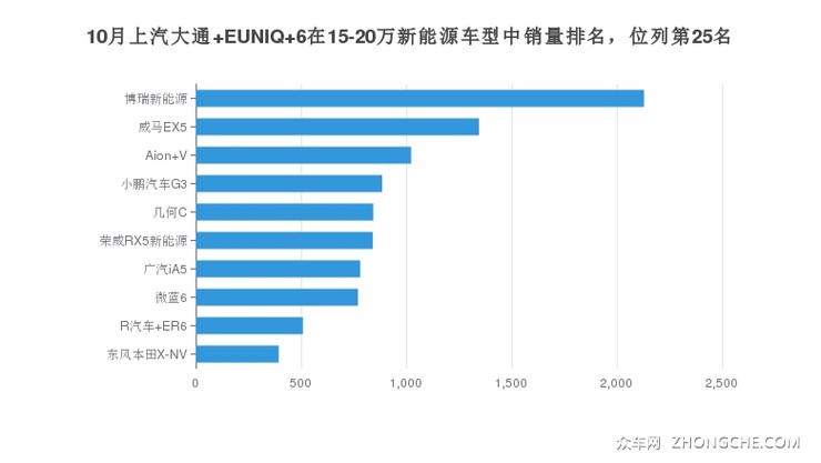 10月上汽大通 EUNIQ 6在15-20万新能源车型中销量排名，位列第25名