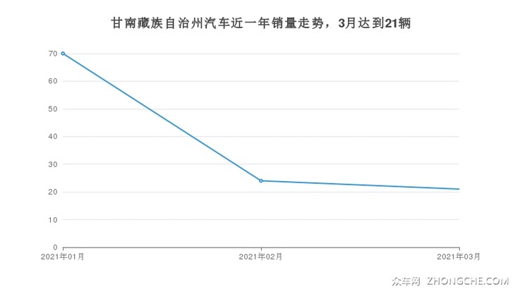 甘南藏族自治州汽车近一年销量走势，3月达到21辆