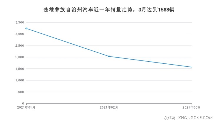 楚雄彝族自治州汽车近一年销量走势，3月达到1568辆
