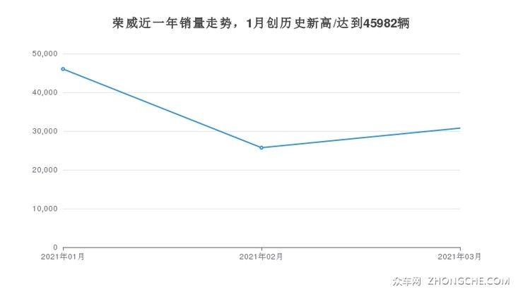 荣威近一年销量走势，1月创历史新高/达到45982辆