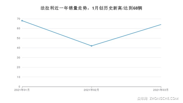 法拉利近一年销量走势，1月创历史新高/达到68辆