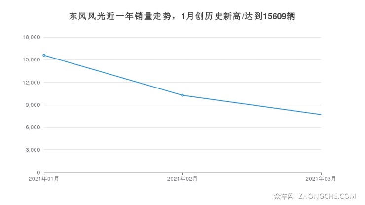 东风风光近一年销量走势，1月创历史新高/达到15609辆