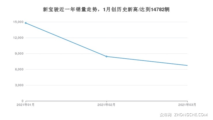 新宝骏近一年销量走势，1月创历史新高/达到14782辆