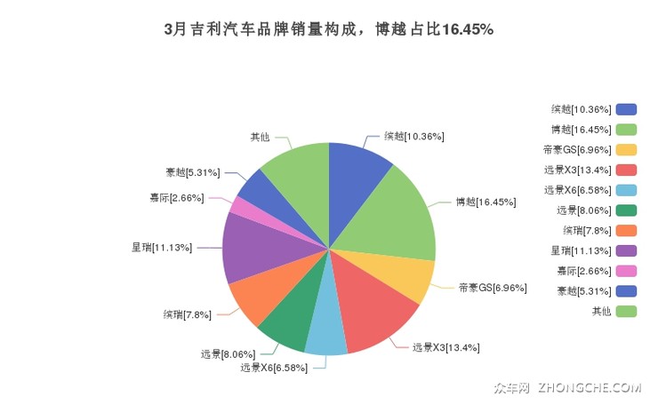 3月吉利汽车品牌销量构成，博越占比16.45%
