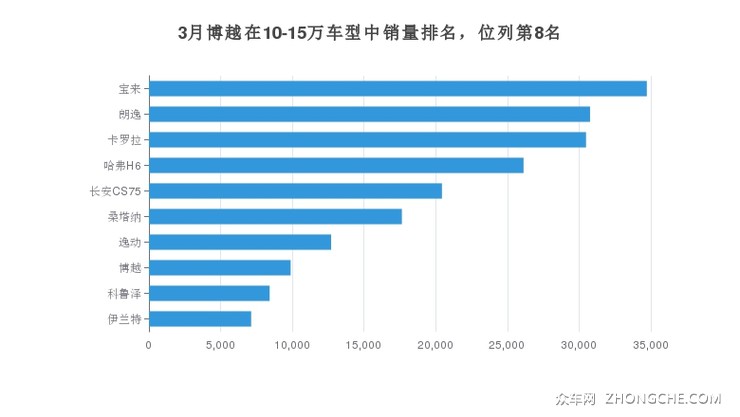 3月博越在10-15万车型中销量排名，位列第8名