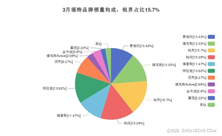 3月福特品牌销量构成，锐界占比15.7%