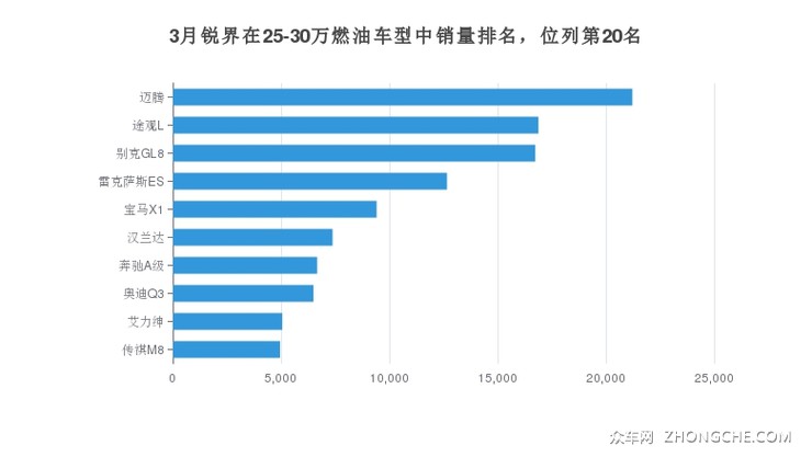 3月锐界在25-30万燃油车型中销量排名，位列第20名
