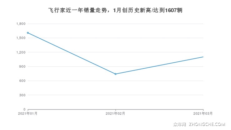 飞行家近一年销量走势，1月创历史新高/达到1607辆