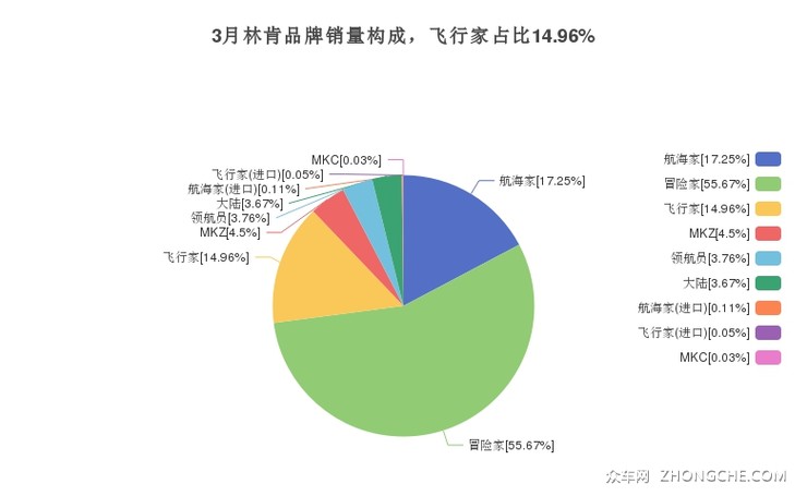 3月林肯品牌销量构成，飞行家占比14.96%