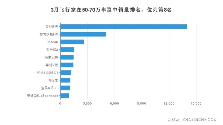 3月飞行家在50-70万车型中销量排名，位列第8名