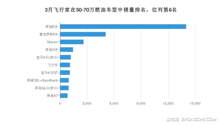 3月飞行家在50-70万燃油车型中销量排名，位列第6名