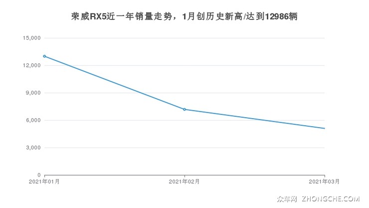 荣威RX5近一年销量走势，1月创历史新高/达到12986辆