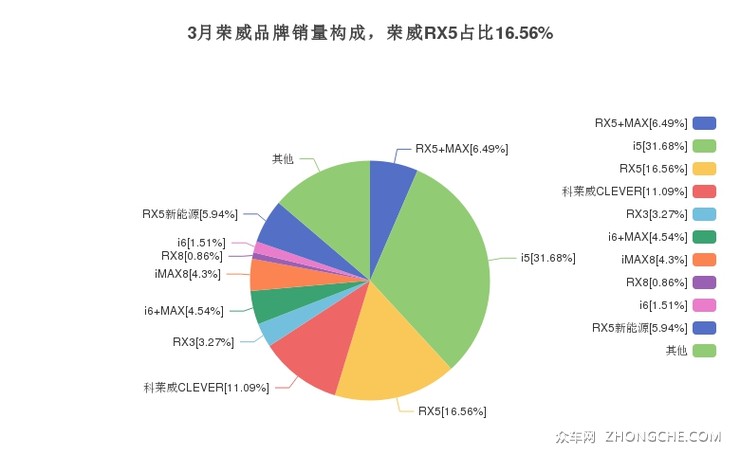 3月荣威品牌销量构成，荣威RX5占比16.56%