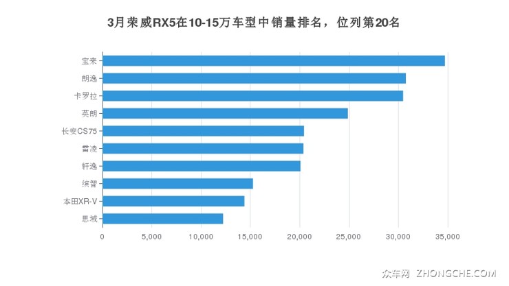 3月荣威RX5在10-15万车型中销量排名，位列第20名