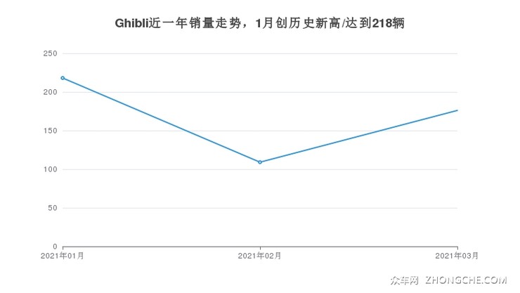 Ghibli近一年销量走势，1月创历史新高/达到218辆