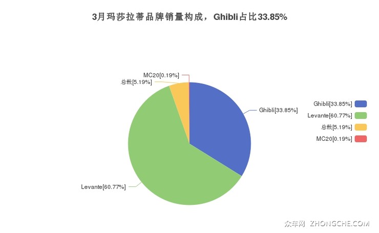 3月玛莎拉蒂品牌销量构成，Ghibli占比33.85%