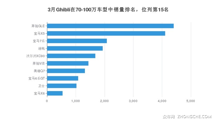 3月Ghibli在70-100万车型中销量排名，位列第15名