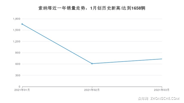 索纳塔近一年销量走势，1月创历史新高/达到1658辆
