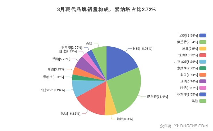 3月现代品牌销量构成，索纳塔占比2.72%