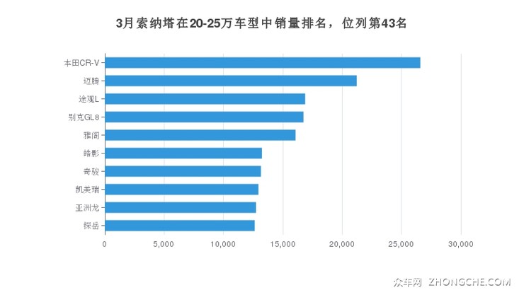 3月索纳塔在20-25万车型中销量排名，位列第43名