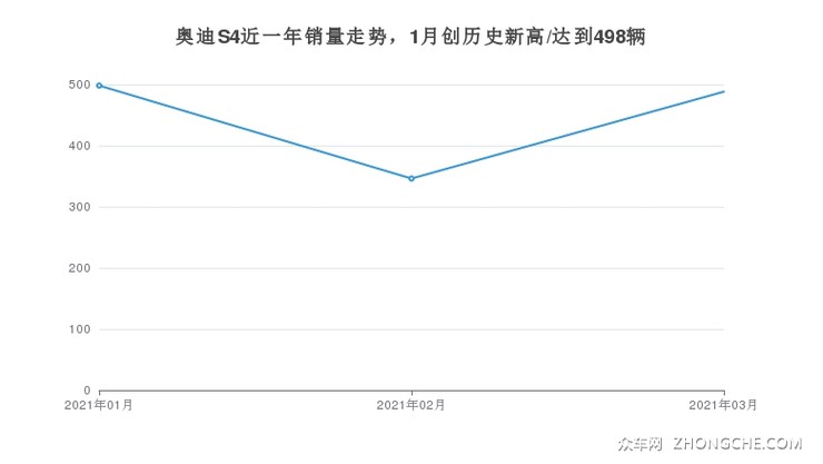奥迪S4近一年销量走势，1月创历史新高/达到498辆