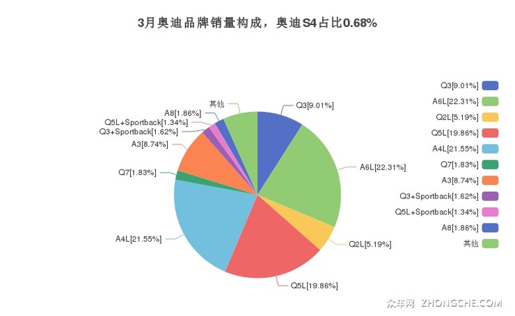 3月奥迪品牌销量构成，奥迪S4占比0.68%