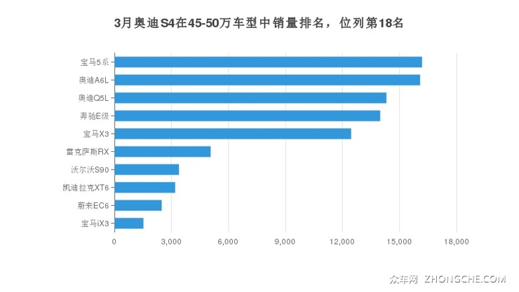 3月奥迪S4在45-50万车型中销量排名，位列第18名