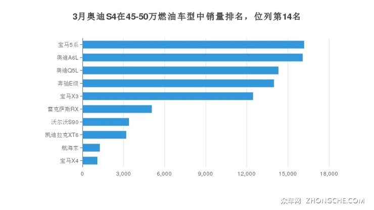 3月奥迪S4在45-50万燃油车型中销量排名，位列第14名