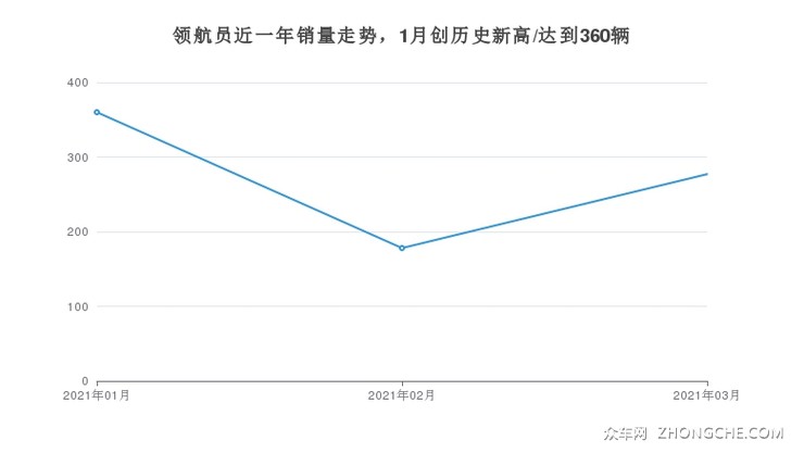 领航员近一年销量走势，1月创历史新高/达到360辆