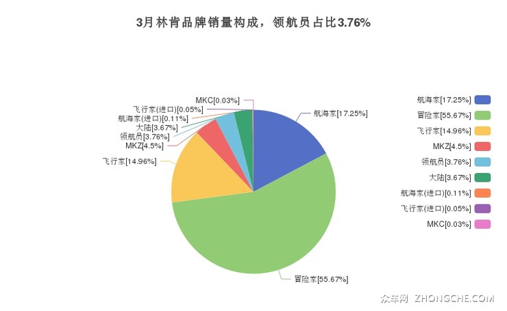 3月林肯品牌销量构成，领航员占比3.76%