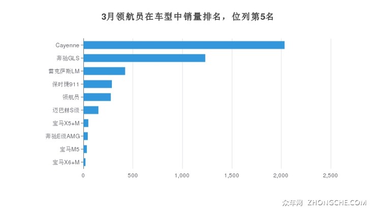 3月领航员在车型中销量排名，位列第5名