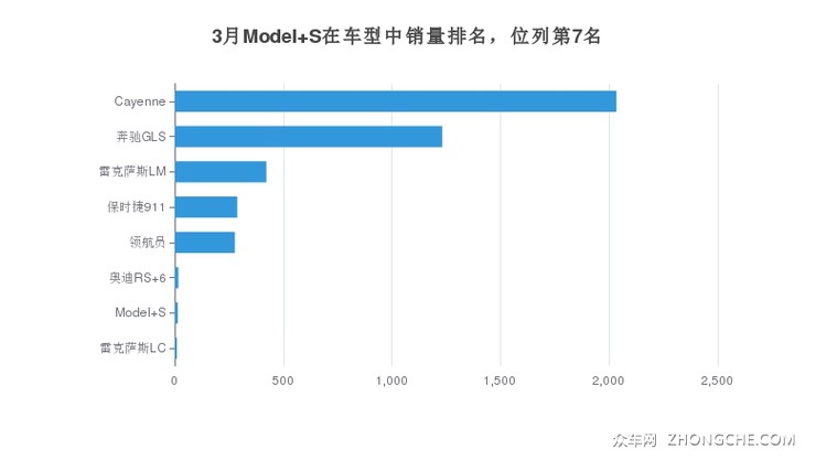 3月Model S在车型中销量排名，位列第7名