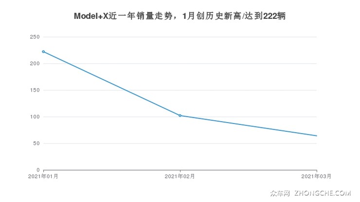 Model X近一年销量走势，1月创历史新高/达到222辆