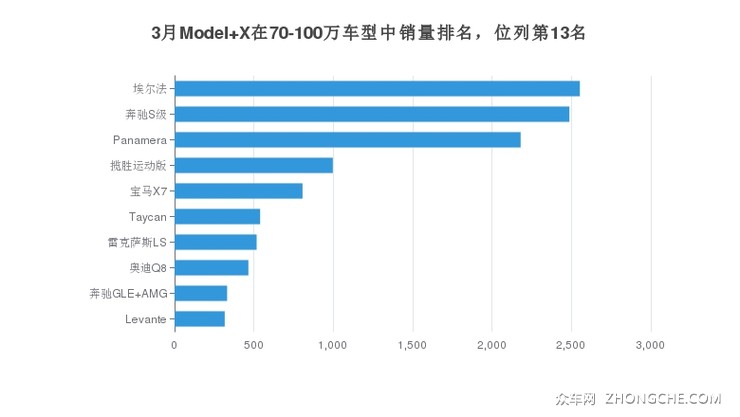 3月Model X在70-100万车型中销量排名，位列第13名