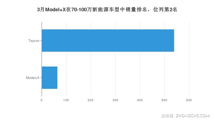 3月Model X在70-100万新能源车型中销量排名，位列第2名