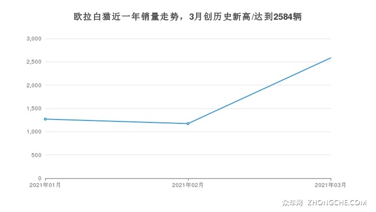 欧拉白猫近一年销量走势，3月创历史新高/达到2584辆