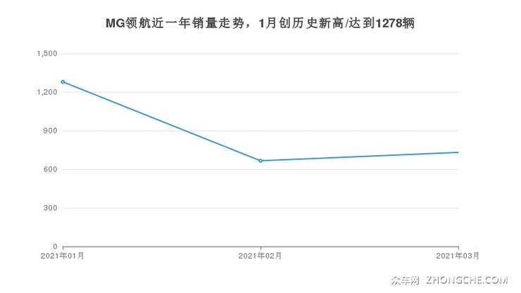 MG领航近一年销量走势，1月创历史新高/达到1278辆