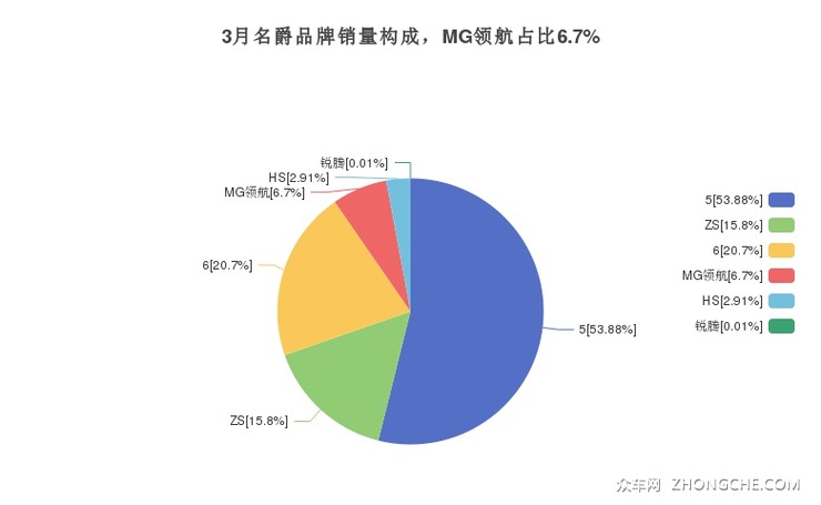3月名爵品牌销量构成，MG领航占比6.7%