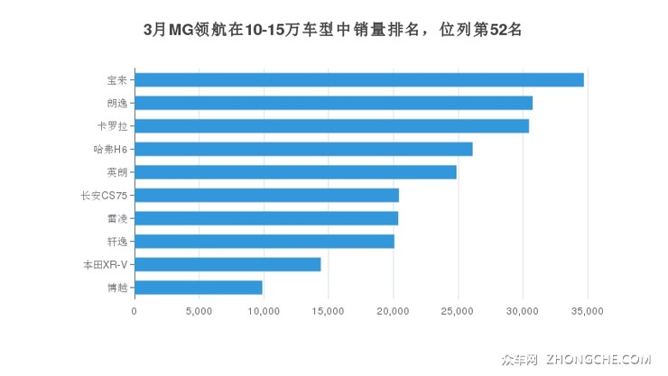 3月MG领航在10-15万车型中销量排名，位列第52名