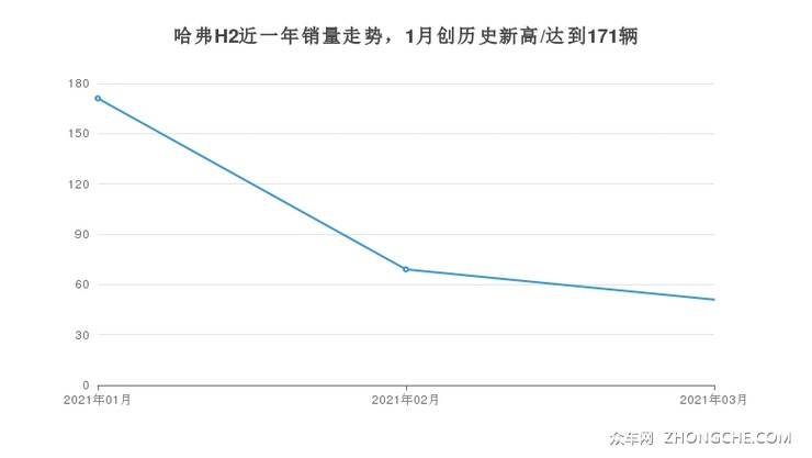 哈弗H2近一年销量走势，1月创历史新高/达到171辆