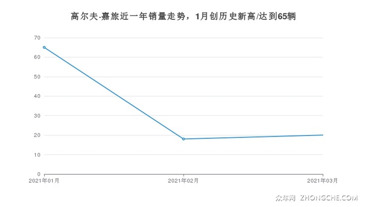高尔夫·嘉旅近一年销量走势，1月创历史新高/达到65辆