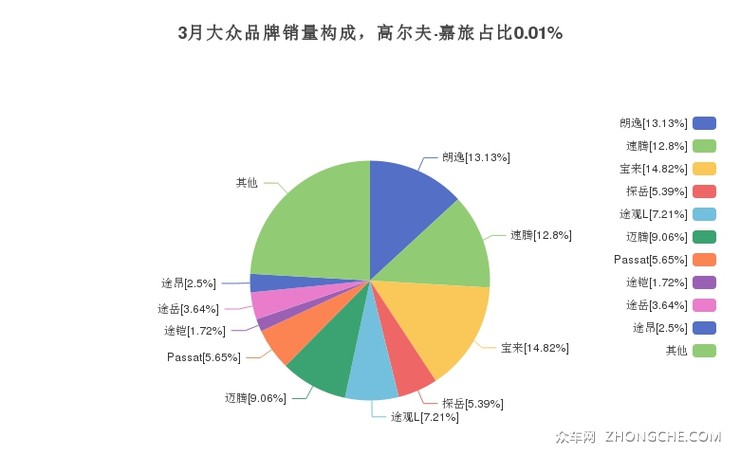 3月大众品牌销量构成，高尔夫·嘉旅占比0.01%