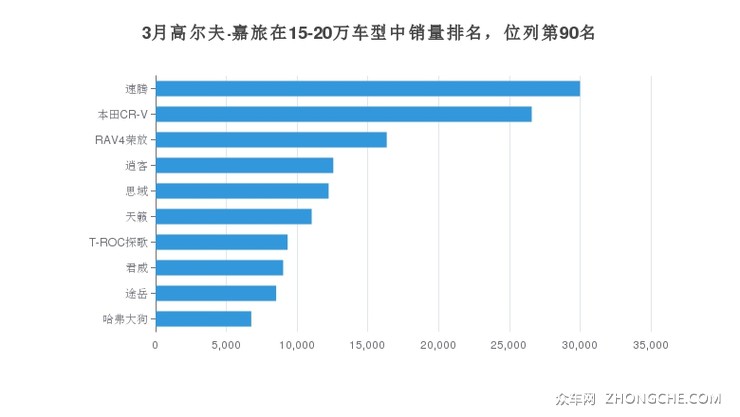 3月高尔夫·嘉旅在15-20万车型中销量排名，位列第90名