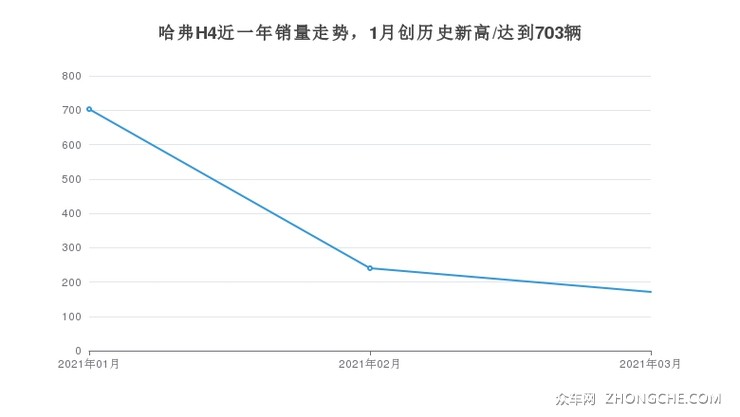 哈弗H4近一年销量走势，1月创历史新高/达到703辆
