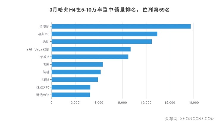3月哈弗H4在5-10万车型中销量排名，位列第59名