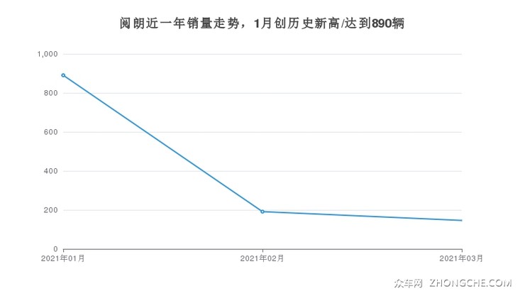 阅朗近一年销量走势，1月创历史新高/达到890辆