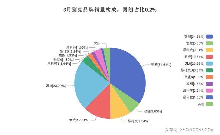 3月别克品牌销量构成，阅朗占比0.2%