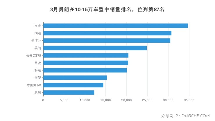 3月阅朗在10-15万车型中销量排名，位列第87名