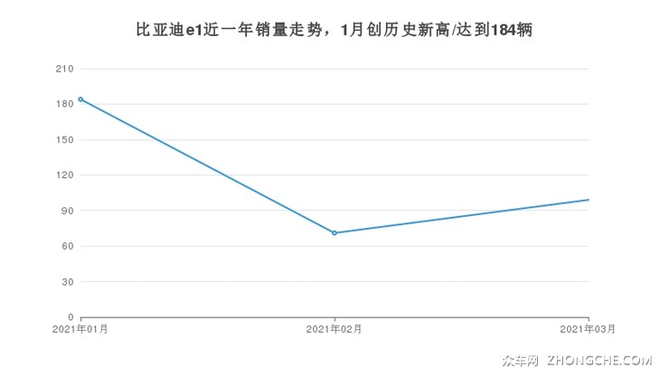 比亚迪e1近一年销量走势，1月创历史新高/达到184辆